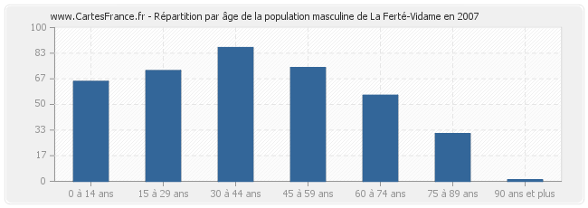 Répartition par âge de la population masculine de La Ferté-Vidame en 2007